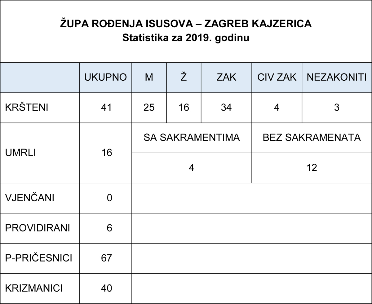 Statistika Kajzerica 2019